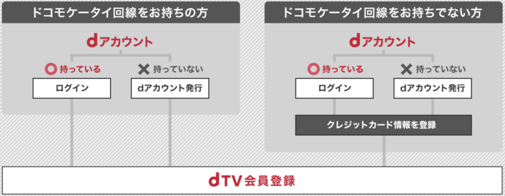 dTVの画像